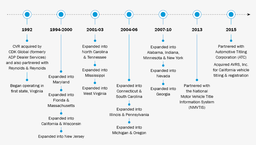 CVR Historical Timeline