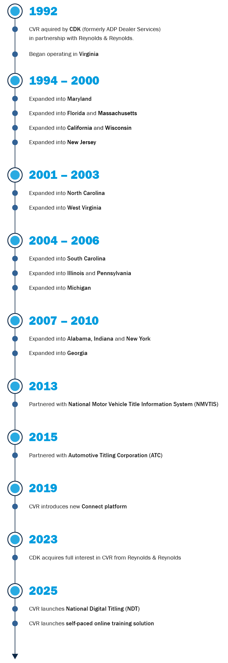 CVR Historical Timeline